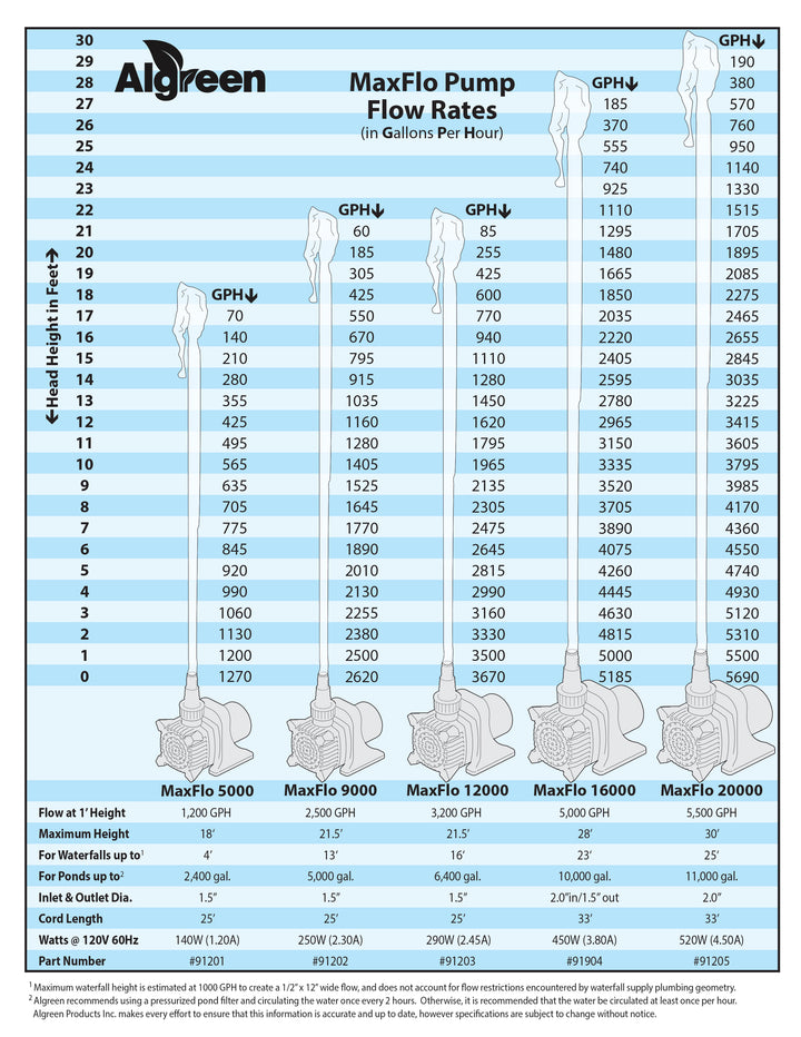 Waterfall Pump Flow Rates - MaxFlo5000(1200L)